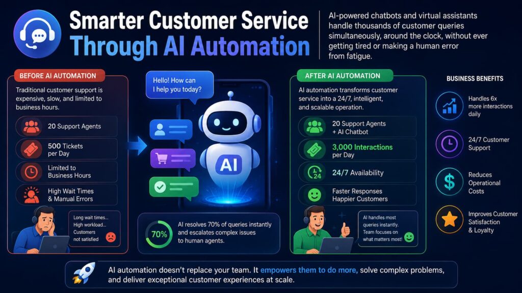 Business Using AI