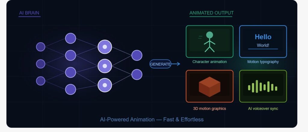 5 Best AI Animated Video Tools to Create Stunning Content