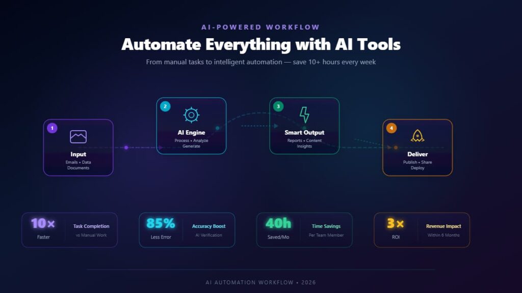 7 Powerful AI Tools to Boost Your Productivity Fast for Beginners