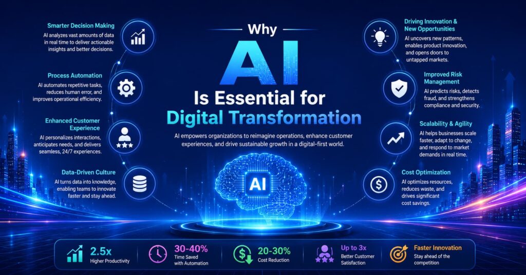 Why AI Is Essential for Digital Transformation