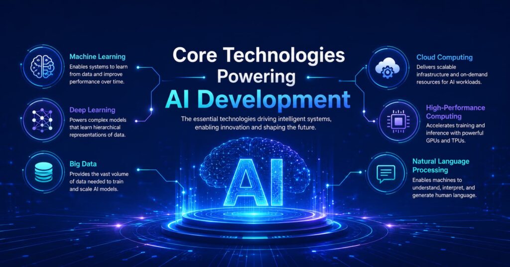 Core Technologies Powering AI Development
